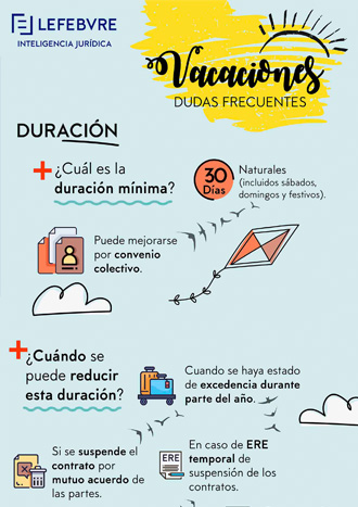 Infografía sobre las dudas frecuentes respecto a las vacaciones